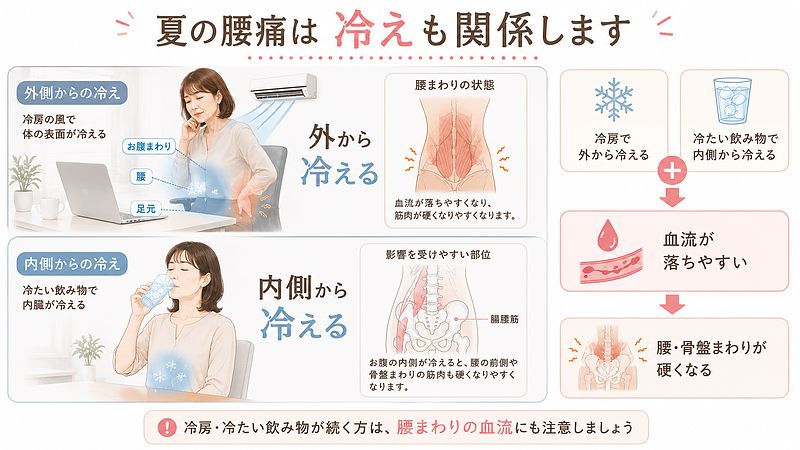 冷房による外側からの冷えと、冷たい飲み物による内側からの冷えが、腰まわりの血流低下や筋肉の硬さにつながりやすいことを解説した画像です。 冷房による外側からの冷えと、冷たい飲み物による内側からの冷えが、腰まわりの血流低下や筋肉の硬さにつながりやすいことを解説した画像です。