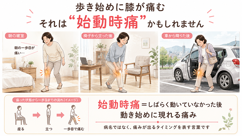 朝の一歩目、椅子から立った直後、車から降りた後という、歩き始めに膝痛が現れやすい3つの日常場面を並べた画像です。「始動時痛」は病名ではなく、しばらく動いていなかった後の動き始めに現れる痛みを表す言葉であることを、座る・立つ・一歩目で痛む流れとともに分かりやすく説明しています。 朝の一歩目、椅子から立った直後、車から降りた後という、歩き始めに膝痛が現れやすい3つの日常場面を並べた画像です。「始動時痛」は病名ではなく、しばらく動いていなかった後の動き始めに現れる痛みを表す言葉であることを、座る・立つ・一歩目で痛む流れとともに分かりやすく説明しています。