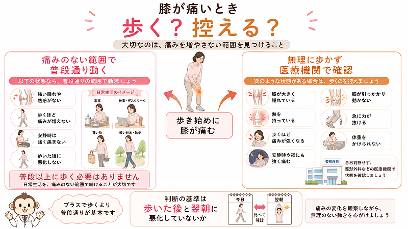 膝痛があるときに普段通り動いてよい状態と、無理に歩かず医療機関で確認したほうがよい状態を、分岐形式で整理した画像です。強い腫れや熱感がなく、歩いても痛みが増えない場合は、痛みのない範囲で日常生活を続ける一方、歩くほど痛みが強くなる、安静時にも痛む、膝が引っかかる、体重をかけられない場合などは、早めの医療機関受診が必要であることを示しています。 膝痛があるときに普段通り動いてよい状態と、無理に歩かず医療機関で確認したほうがよい状態を、分岐形式で整理した画像です。強い腫れや熱感がなく、歩いても痛みが増えない場合は、痛みのない範囲で日常生活を続ける一方、歩くほど痛みが強くなる、安静時にも痛む、膝が引っかかる、体重をかけられない場合などは、早めの医療機関受診が必要であることを示しています。
