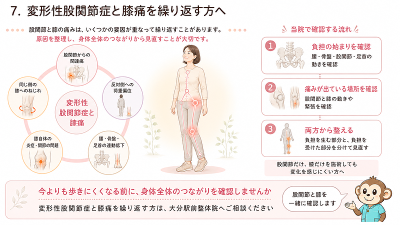 変形性股関節症と膝痛を繰り返す方に向けて、痛みが起こる主な要因と当院で確認する流れをまとめた画像です。股関節から膝へ出る関連痛、同じ側の膝に加わるねじれ、反対側への荷重の偏り、膝自体の炎症や関節の問題、腰・骨盤・足首の連動低下など、複数の負担が重なる可能性を円形の図で整理しています。 変形性股関節症と膝痛を繰り返す方に向けて、痛みが起こる主な要因と当院で確認する流れをまとめた画像です。股関節から膝へ出る関連痛、同じ側の膝に加わるねじれ、反対側への荷重の偏り、膝自体の炎症や関節の問題、腰・骨盤・足首の連動低下など、複数の負担が重なる可能性を円形の図で整理しています。