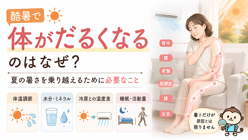 酷暑で体がだるくなる背景に、体温調節、水分・ミネラルの消耗、冷房との温度差、睡眠不足や活動量の低下が関係することを表したサムネイル画像です。暑さだけではない夏の不調の原因を、一目で理解しやすくまとめています。 酷暑で体がだるくなる背景に、体温調節、水分・ミネラルの消耗、冷房との温度差、睡眠不足や活動量の低下が関係することを表したサムネイル画像です。暑さだけではない夏の不調の原因を、一目で理解しやすくまとめています。
