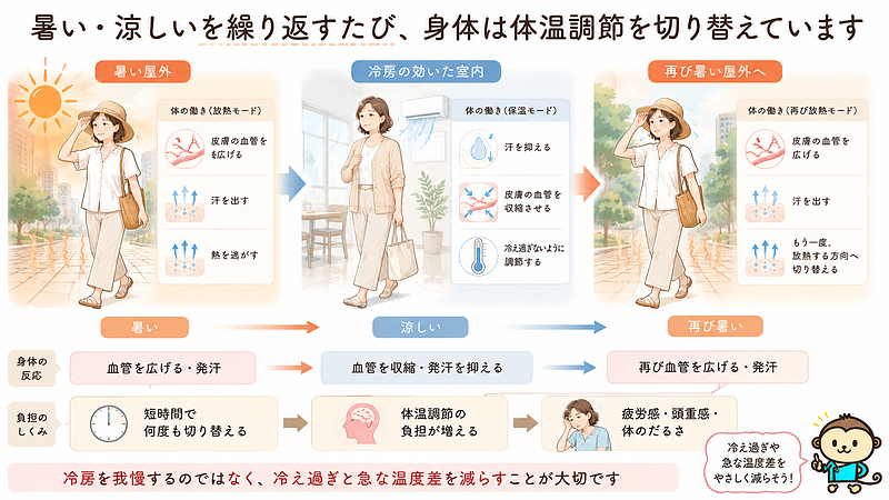 暑い屋外と冷房の効いた室内を行き来するたびに、身体は発汗や血管の働きを切り替えています。急な温度差が繰り返されることで、体温調節の負担が増え、疲労感や体のだるさにつながる流れを表した画像です。 暑い屋外と冷房の効いた室内を行き来するたびに、身体は発汗や血管の働きを切り替えています。急な温度差が繰り返されることで、体温調節の負担が増え、疲労感や体のだるさにつながる流れを表した画像です。