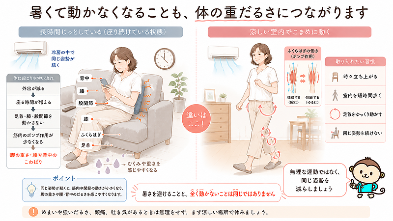 暑さで外出が減り、冷房の効いた部屋で長時間座り続けると、足首・膝・股関節を動かす機会が減ります。同じ姿勢による脚の重さや腰・背中のこわばりと、室内でこまめに動く場合の違いを比較した画像です。 暑さで外出が減り、冷房の効いた部屋で長時間座り続けると、足首・膝・股関節を動かす機会が減ります。同じ姿勢による脚の重さや腰・背中のこわばりと、室内でこまめに動く場合の違いを比較した画像です。