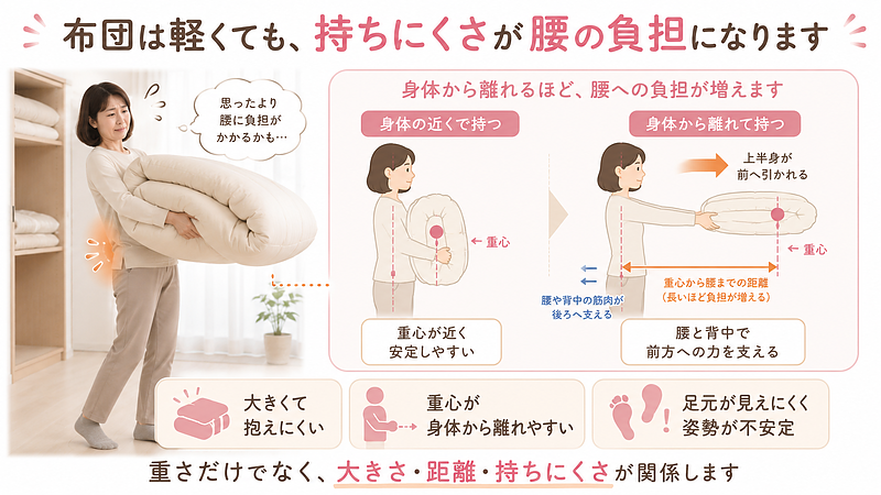 大きくて抱えにくい布団は、身体から離して持つほど上半身が前へ引かれ、腰や背中への負担が増えます。布団の重さだけでなく、大きさや持ちにくさ、足元の見えにくさも腰痛に関係することを解説した画像です。 大きくて抱えにくい布団は、身体から離して持つほど上半身が前へ引かれ、腰や背中への負担が増えます。布団の重さだけでなく、大きさや持ちにくさ、足元の見えにくさも腰痛に関係することを解説した画像です。