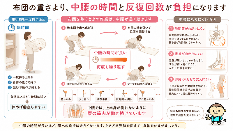 布団を敷く作業では、持ち上げる重さよりも、中腰で広げる、位置を直す、シーツをかける動作の反復が腰の負担になります。股関節や足首の硬さ、下半身で姿勢を支えにくいことも関係します。 布団を敷く作業では、持ち上げる重さよりも、中腰で広げる、位置を直す、シーツをかける動作の反復が腰の負担になります。股関節や足首の硬さ、下半身で姿勢を支えにくいことも関係します。