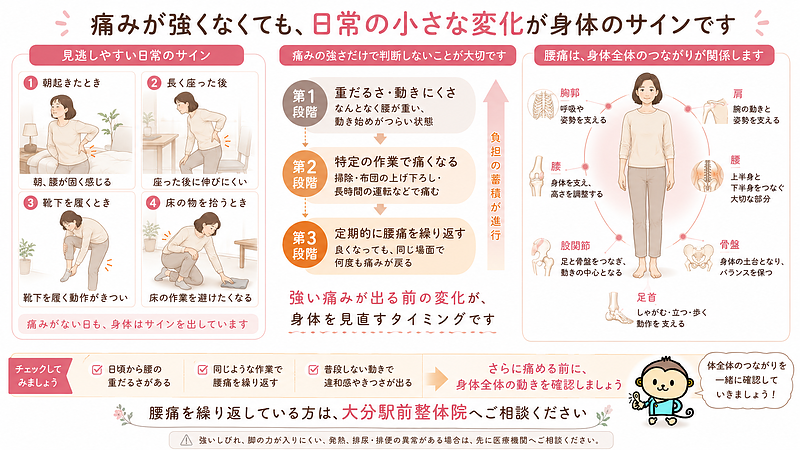朝の腰の固さ、座った後の伸びにくさ、靴下を履くつらさなど、強い痛みが出る前の小さな変化を紹介しています。腰だけでなく、足首、膝、股関節、骨盤、胸郭、肩まで身体全体を確認する大切さを伝える画像です。 朝の腰の固さ、座った後の伸びにくさ、靴下を履くつらさなど、強い痛みが出る前の小さな変化を紹介しています。腰だけでなく、足首、膝、股関節、骨盤、胸郭、肩まで身体全体を確認する大切さを伝える画像です。