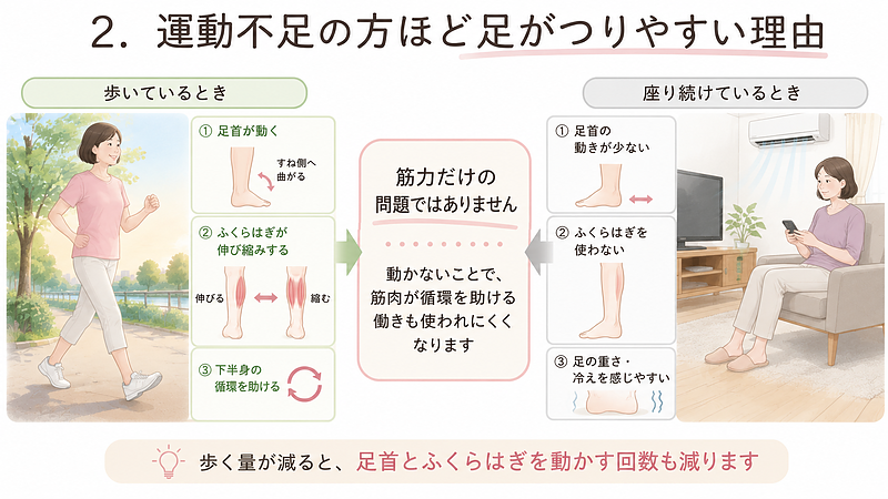 歩いて足首やふくらはぎを動かしている状態と、冷房の部屋で長時間座っている状態を比較し、運動不足で足がつりやすくなる理由を示した画像です。 歩いて足首やふくらはぎを動かしている状態と、冷房の部屋で長時間座っている状態を比較し、運動不足で足がつりやすくなる理由を示した画像です。