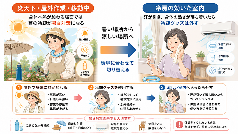 炎天下での庭仕事や屋外移動では首用の冷却グッズが暑さ対策として役立つ一方、冷房の効いた室内へ戻り、汗や身体の熱さが落ち着いた後は外す流れを示した比較画像です。冷却グッズだけに頼らず、水分補給や休憩、日差し対策、冷房の利用も組み合わせ、環境に合わせて暑さ対策を切り替えることが大切です。 炎天下での庭仕事や屋外移動では首用の冷却グッズが暑さ対策として役立つ一方、冷房の効いた室内へ戻り、汗や身体の熱さが落ち着いた後は外す流れを示した比較画像です。冷却グッズだけに頼らず、水分補給や休憩、日差し対策、冷房の利用も組み合わせ、環境に合わせて暑さ対策を切り替えることが大切です。
