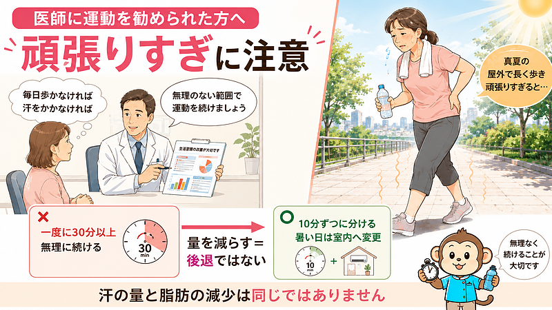 医師から運動や減量を勧められた方が頑張りすぎないよう、一度に無理をして運動するのではなく、短時間に分けたり室内へ変更したりする大切さを示した画像です。 医師から運動や減量を勧められた方が頑張りすぎないよう、一度に無理をして運動するのではなく、短時間に分けたり室内へ変更したりする大切さを示した画像です。