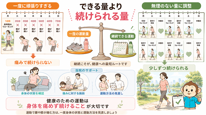 一度に頑張りすぎるより、短時間の運動と休養を組み合わせ、身体を痛めずに続けられる運動量を選ぶことの大切さを示した画像です。 一度に頑張りすぎるより、短時間の運動と休養を組み合わせ、身体を痛めずに続けられる運動量を選ぶことの大切さを示した画像です。