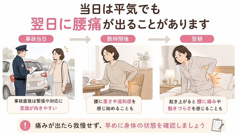 交通事故当日は大きな痛みがなくても、数時間後や翌朝になって腰痛や動きにくさに気づくことがある流れを、事故当日・帰宅後・翌朝の時系列で示した図です。
