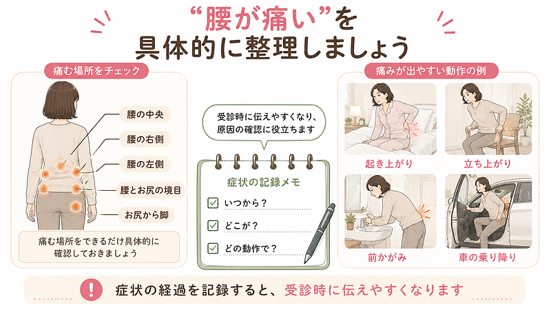交通事故後の腰痛について、痛む場所と起き上がり・立ち上がり・前かがみ・車の乗り降りなどの動作を分けて確認し、症状の経過を記録するポイントを示した図です。