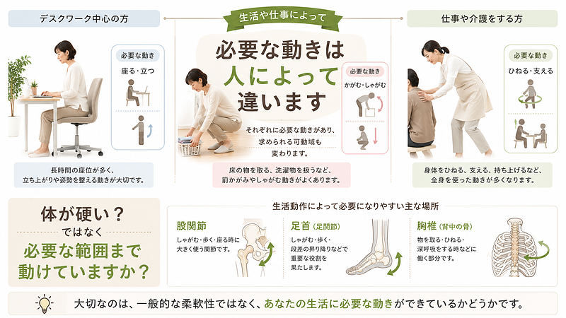 デスクワーク、家事、介護や仕事など、生活によって身体に必要な動きは異なります。大切なのは一般的な柔軟性ではなく、自分の生活に必要な範囲まで無理なく動けているかです。