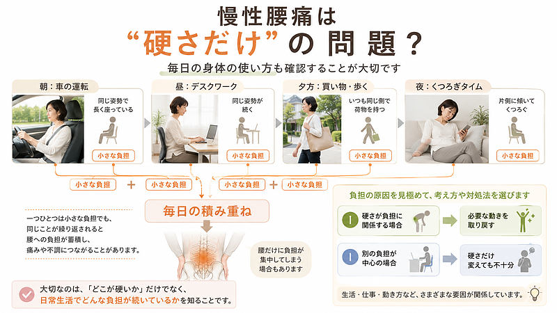 長時間の運転やデスクワーク、荷物の持ち方、座り方など、小さな負担が毎日繰り返されることで腰への負担につながる場合があります。慢性腰痛では、硬さだけでなく日常の身体の使い方も確認することが大切です。