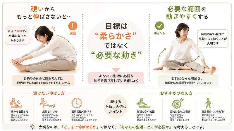 体が硬いからといって、痛みを我慢して強く伸ばす必要はありません。柔らかさそのものを目標にせず、日常生活に必要な動きを無理のない範囲で取り戻していくことが大切です。