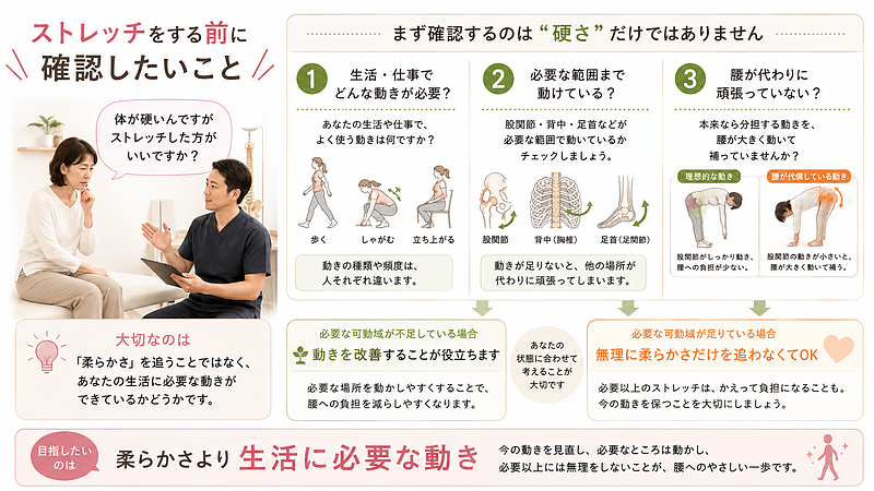 ストレッチを始める前に、生活や仕事で必要な動き、必要な可動域、腰がほかの部位の動きを補っていないかを確認します。目指すのは柔らかさではなく、自分の生活に必要な動きです。