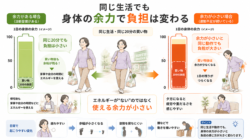 同じ20分の買い物でも、身体の余力が小さいと負担の割合が大きくなり、疲れやすさにつながることを示した比較図です。