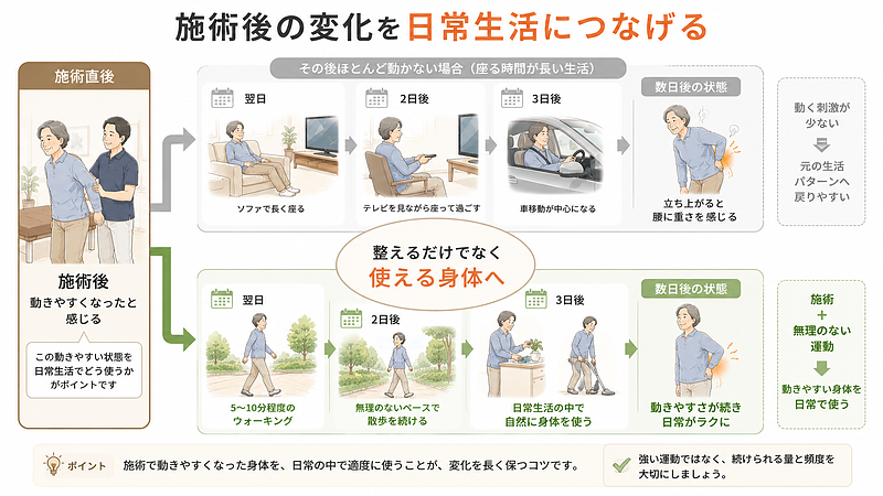 施術後に座る生活へ戻る場合と、無理のない運動を取り入れる場合を比較し、日常で身体を使う大切さを示した図です。