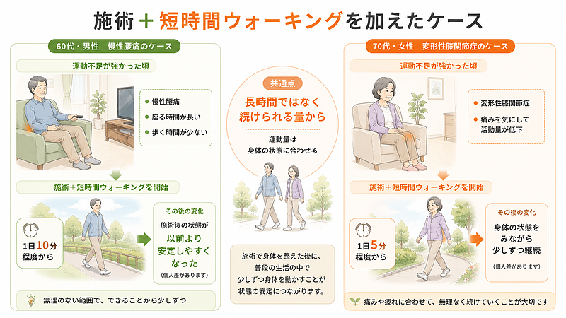 慢性腰痛の60代男性と変形性膝関節症の70代女性が、施術に短時間のウォーキングを加えたケースを紹介した図です。