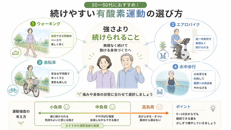 ウォーキングやエアロバイク、水中歩行など、50〜80代でも無理なく続けやすい中〜小負荷の有酸素運動を紹介した図です。
