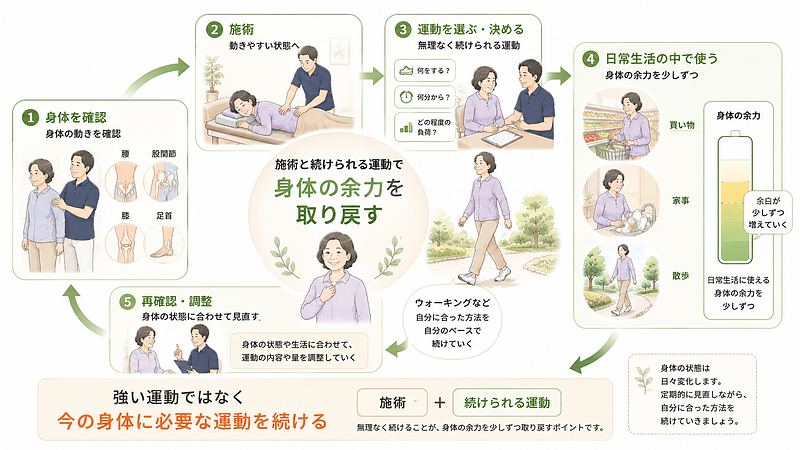 身体の確認、施術、運動選択、日常生活、再確認までの流れを通して、施術と継続できる運動を組み合わせる考え方を示した図です。