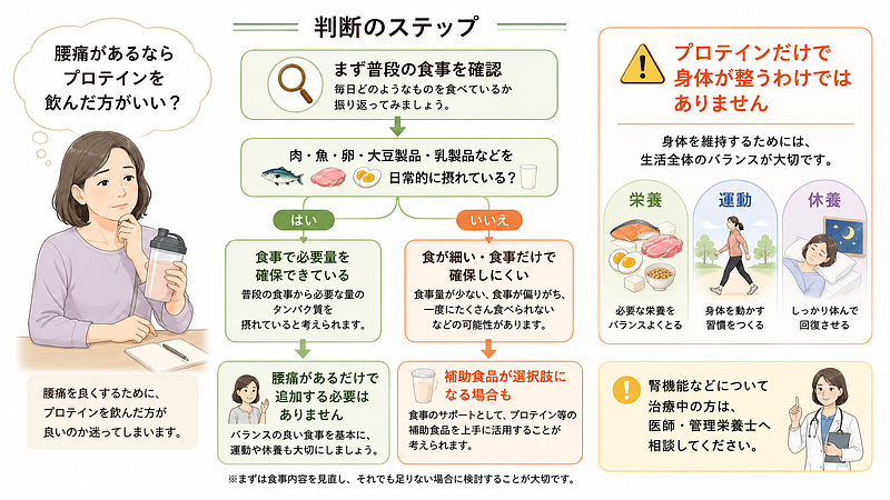 腰痛があるからとすぐにプロテインを追加するのではなく、まず普段の食事から必要なタンパク質を摂れているか確認する判断の流れを示した図解です。