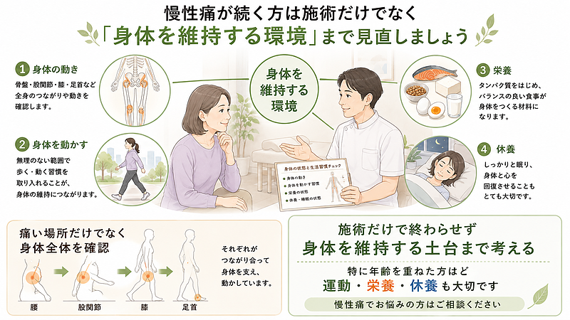 慢性痛では痛む場所への施術だけでなく、身体の動き・運動・栄養・休養まで含めて身体を維持する環境を整えることが大切だと示したまとめ画像です。