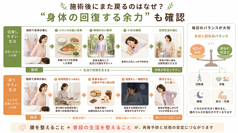 施術後の状態を安定させるには、腰を整えるだけでなく、食事・活動量・睡眠などで身体の回復を支えることも大切です。毎日の負担と回復力のバランスが崩れると、再びつらさが戻ることもあります。