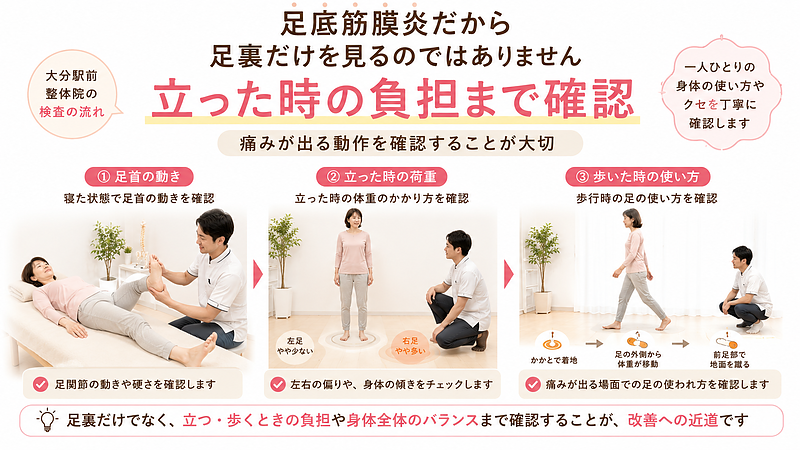 大分駅前整体院では、足首の動きだけでなく、立った時の左右の荷重や歩いた時の足の使い方まで確認します。実際に痛みが出やすい動作をみることで、足裏だけでは分からない負担のかかり方を調べていきます。