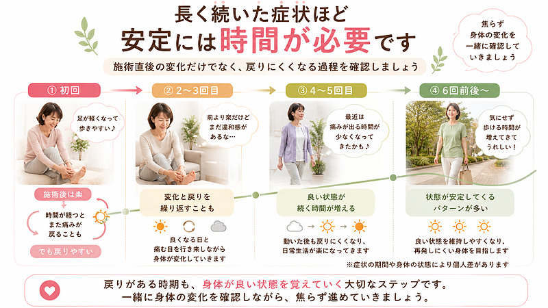 長く続いた足底筋膜炎では、施術後に一度楽になっても初期は症状が戻ることがあります。身体の変化を確認しながら施術を重ね、良い状態が続く時間を少しずつ増やしていくことが大切です。