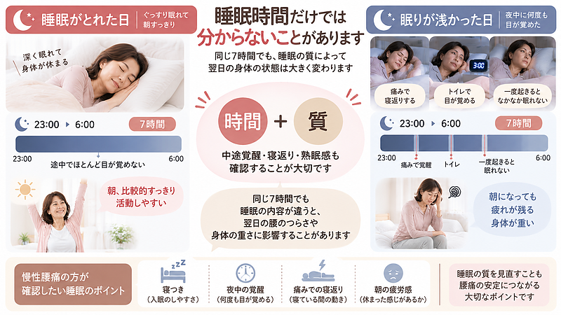 同じ7時間の睡眠でも、途中で目が覚める回数や痛みでの寝返り、朝の疲労感によって睡眠の質は大きく変わります。 同じ7時間の睡眠でも、途中で目が覚める回数や痛みでの寝返り、朝の疲労感によって睡眠の質は大きく変わります。