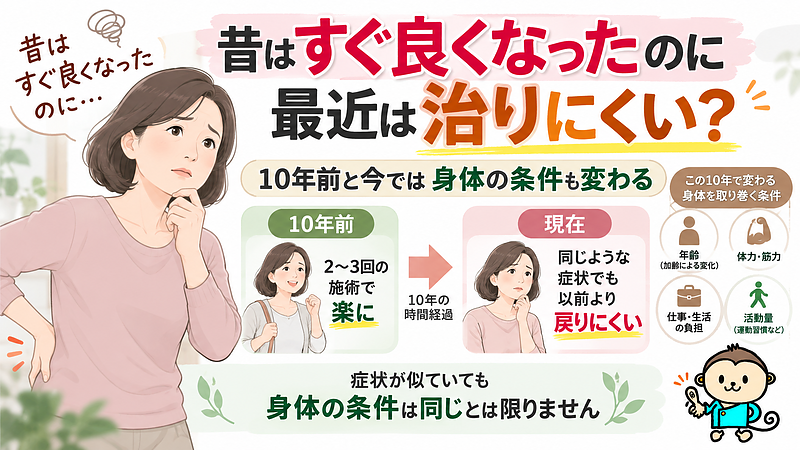 昔は2～3回の施術で楽になっていたのに、最近は同じような症状でも戻りにくい。その背景には、年齢だけでなく体力や活動量、仕事・生活など、10年前とは異なる身体を取り巻く条件が関係している可能性があります。