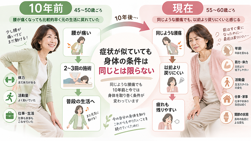 以前と似た症状でも、年齢や体力、活動量、仕事・生活など身体を取り巻く条件は10年前と同じとは限りません。昔より戻りにくいと感じたら、現在の身体の状態を見直すことが大切です。