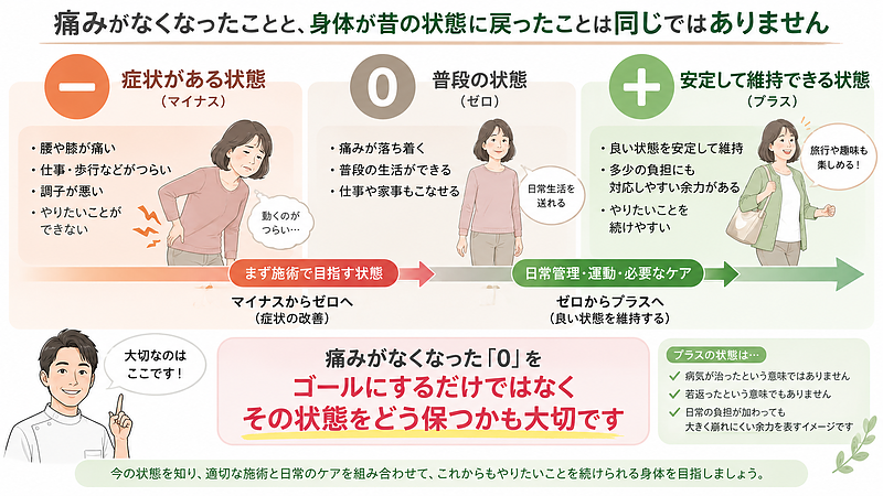 痛みや不調がある「－」から、まずは普段の生活ができる「0」へ。症状が落ち着いた後は、日常管理や運動、必要なケアを通して、負担が加わっても崩れにくい状態を目指すことが大切です。