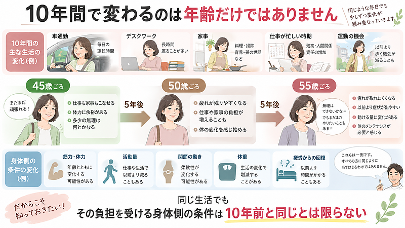 10年間で変わるのは年齢だけではありません。車通勤や仕事、家事などの生活を続ける一方で、体力や活動量、関節の動き、疲労からの回復など、負担を受ける身体側の条件も変化していきます。
