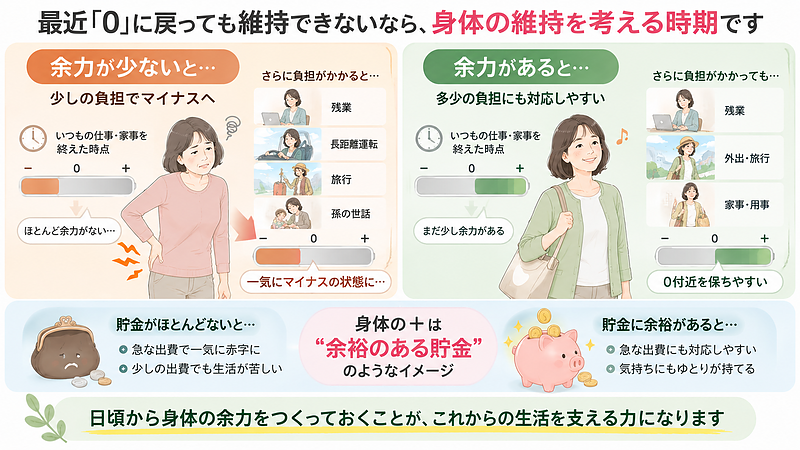 身体に余力が少ないと、残業や長距離運転など普段より少し負担が増えただけでも不調につながることがあります。症状を落ち着かせるだけでなく、日常の負担に対応できる余力をつくることも大切です。