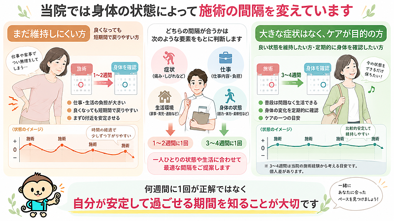 施術後も短期間で戻りやすい方と、大きな症状がなくケアを目的とする方では、身体を確認する間隔も異なります。何週間に1回と一律に決めるのではなく、自分が安定して過ごせる期間を知ることが大切です。