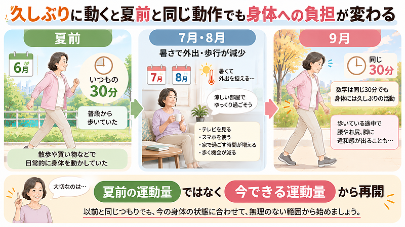 夏前に30分歩けていても、暑い時期に活動量が減っていれば、9月の30分は身体にとって久しぶりの活動になります。以前の運動量ではなく、今できる量から再開しましょう。 夏前に30分歩けていても、暑い時期に活動量が減っていれば、9月の30分は身体にとって久しぶりの活動になります。以前の運動量ではなく、今できる量から再開しましょう。