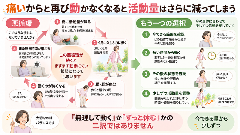 久しぶりに動いて痛みが出ると、怖くなって再び活動量を減らしてしまうことがあります。「無理して動く」「ずっと休む」の二択ではなく、今できる範囲から少しずつ活動を戻すことが大切です。 久しぶりに動いて痛みが出ると、怖くなって再び活動量を減らしてしまうことがあります。「無理して動く」「ずっと休む」の二択ではなく、今できる範囲から少しずつ活動を戻すことが大切です。