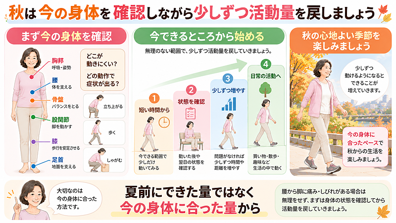 秋に活動を再開するときは、夏前にできていた量ではなく、今の身体の状態に合わせることが大切です。腰だけでなく身体全体の動きや症状を確認しながら、無理のない範囲で少しずつ活動量を戻していきましょう。 秋に活動を再開するときは、夏前にできていた量ではなく、今の身体の状態に合わせることが大切です。腰だけでなく身体全体の動きや症状を確認しながら、無理のない範囲で少しずつ活動量を戻していきましょう。