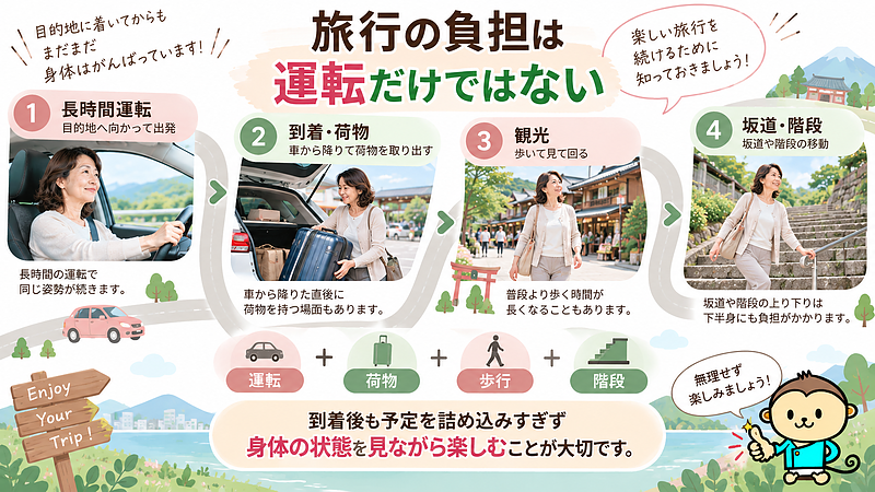 旅行中の身体への負担は運転だけではありません。到着後の荷物の持ち運びや歩行、階段・坂道など、一日の活動全体を考えることが大切です。