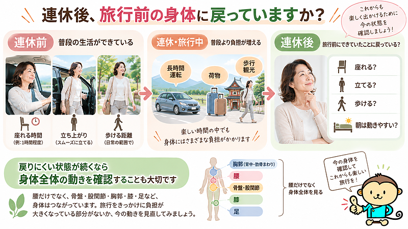 連休後は痛みの有無だけでなく、座れる時間や立ち上がり、歩ける距離などが旅行前の状態に戻っているかを確認することが大切です。