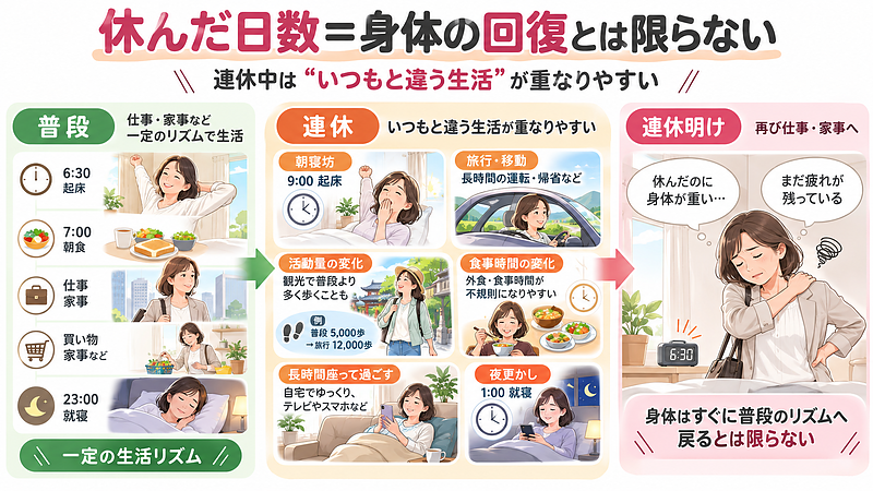 普段・連休中・連休明けの生活を比較し、仕事を休んでいても睡眠や活動量、食事時間などが変化することで、疲れが残る場合があることを表しています。