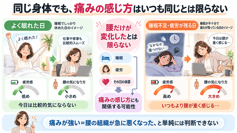 同じように生活していても、睡眠や疲労などその日の体調によって、腰痛の感じ方が変わる可能性があります。痛みの強さだけで身体の状態を判断しないことが大切です。