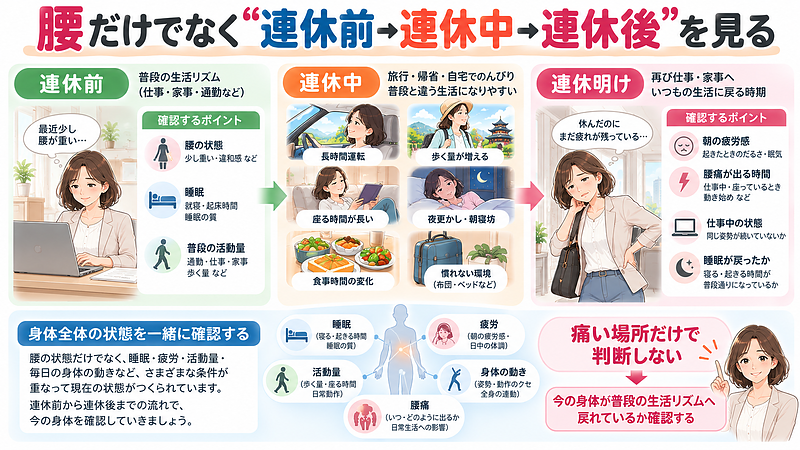 連休明けの腰痛は、痛い場所だけでなく、連休前から連休後までの睡眠、疲労、活動量、身体の使い方などを時系列で振り返ることが大切です。