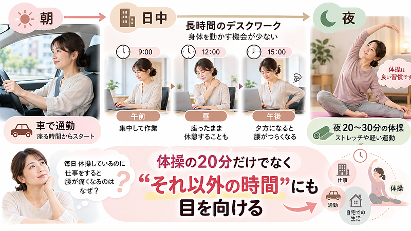 夜に20〜30分体操していても、通勤やデスクワークなど日中に身体を動かさない時間が長く続いていないか、一日の過ごし方にも目を向けることが大切です。