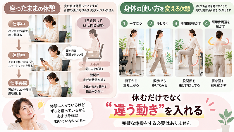 仕事の合間は座ったまま休むだけでなく、一度立つ・少し歩く・股関節や肩甲骨周辺を動かすなど、身体の使い方を変える機会をつくりましょう。