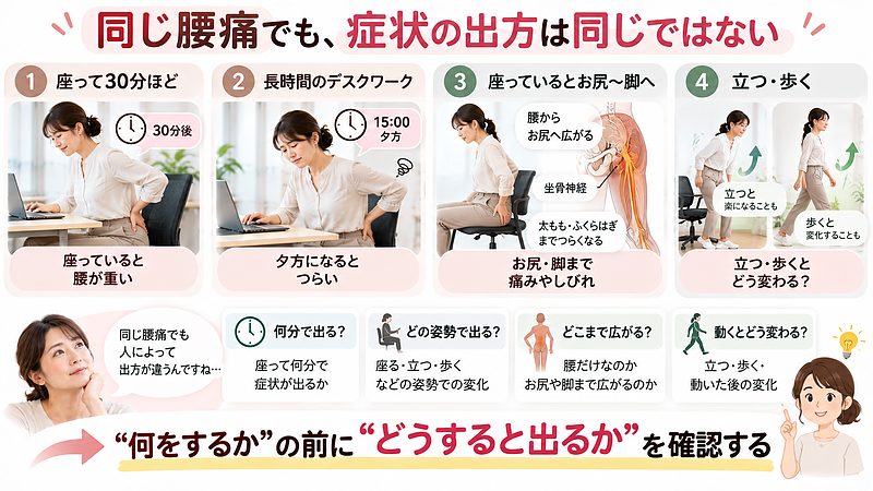 腰痛や坐骨神経痛は痛む場所だけでなく、何分座ると出るのか、どの姿勢で出るのか、立つ・歩くとどう変わるのかまで確認することが大切です。