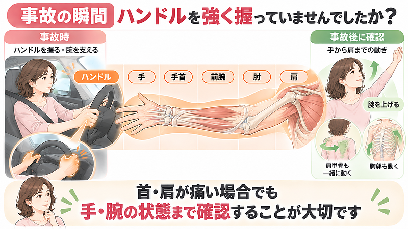 事故時にハンドルを強く握ったり腕で身体を支えたりしていた場合は、首や肩だけでなく手・手首・肘・肩まで上肢全体の動きを確認します。