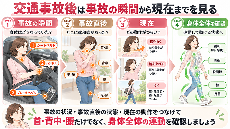 事故時の身体の状態、事故直後の違和感、現在つらい動作を順番に振り返り、首・背中・腰だけでなく身体全体の動きや連動を確認します。